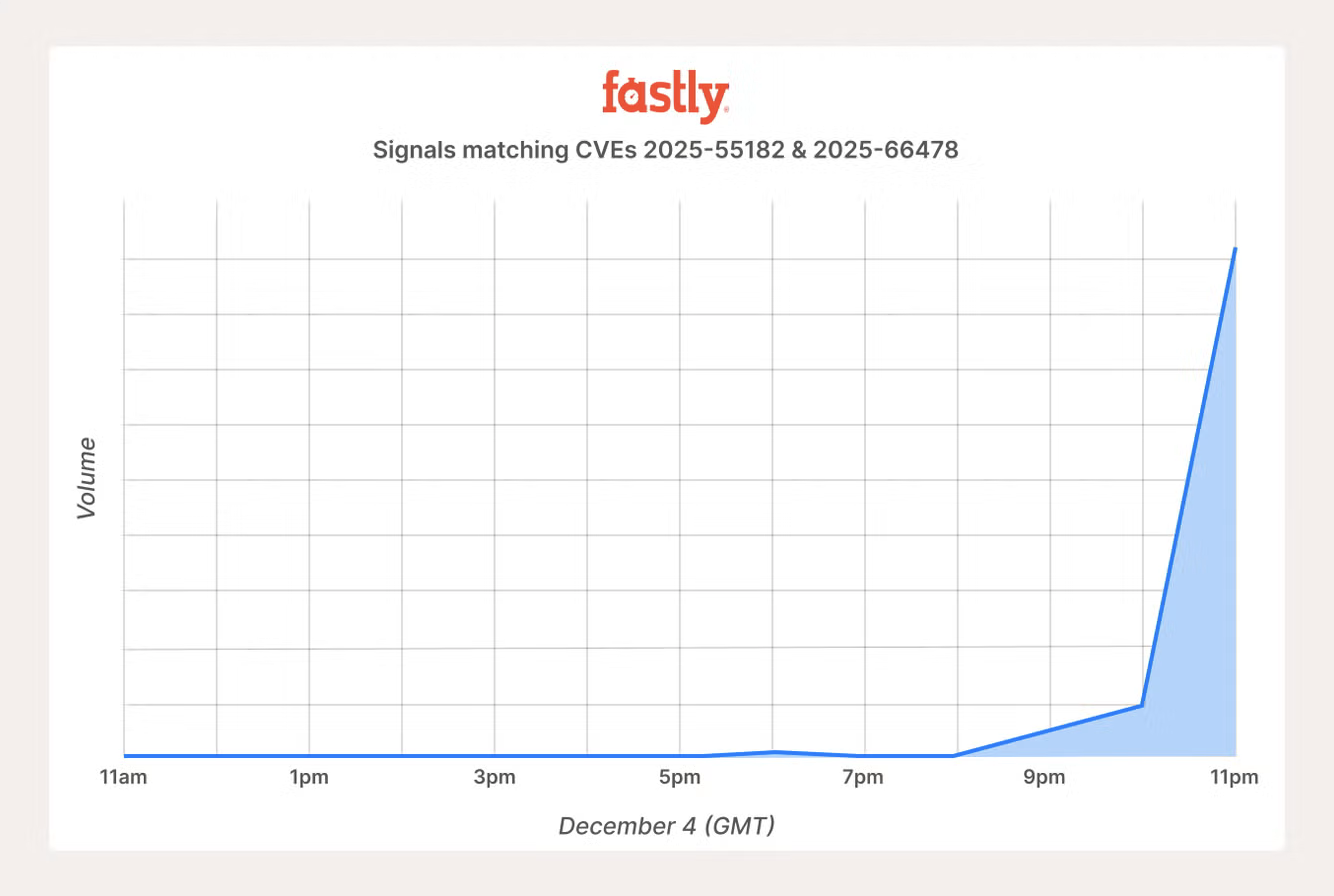 Fastly forgalmi anomáliák